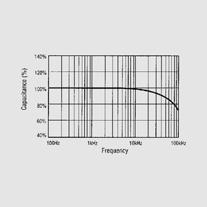 CTUF100DM2 Tantalum Capacitor 100uF 16V P5,08 Capacitance Change = f (Frequency)