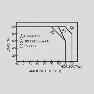 LPS-75-24 SPS Open Frame 76W 24V/3,2A Output Derating