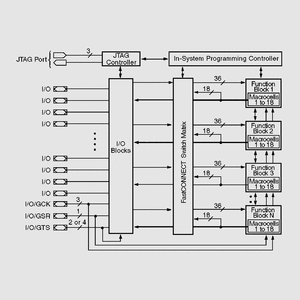 XC95216-15PQG160 216Macro 133I/O 15ns PQFP160 XC9500 Architecture