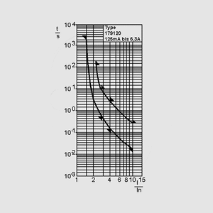 FST00,6 Sikring Træg (T) 0,6A (600mA), 5 x 20 mm Time-Current Curve
