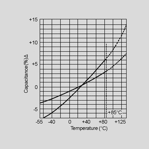 CTUF004,7BM1 Tantalum Capacitor 4,7uF 6,3V P2,54 Capacitance Change = f (Temperature)