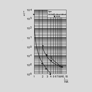 SIBA7012540-0.4 Fuse 6,3x32 Very Quick-acting 700V 0,4A Time-Current Curve<br>0,16A to 5A