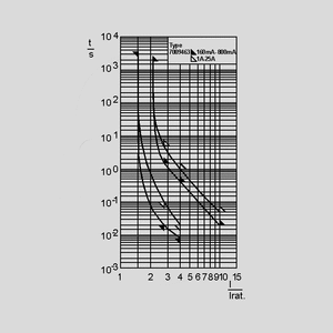 SIBA189020-1.6 Fuse 6,3x32 Quick-acting 500V 1,6A Time-Current Curve