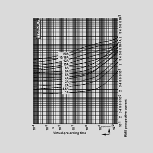SIBA5021526-16 PV Fuse 10x38 gPV 1000V 16A Time-Current Curve