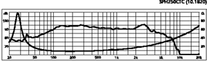 SPH-250CTC 10" (256mm) højttaler 2 x 8Ω, 2 x 150W Kurve
