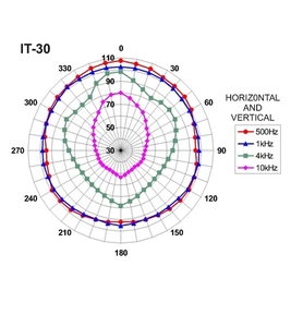 IT-30 Kompressionshøjttaler Kurve