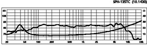 SPH-135TC HiFi-Bas/midrange 5,5" 2x8 Ohm 2x30W Curve 1024