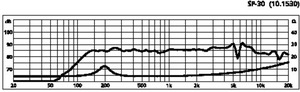 SP-30 Fuldtone-HT 3" 4 Ohm 5W Curve 1024