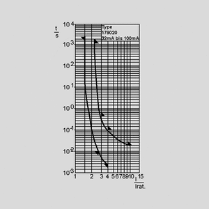 FSF01,6 Sikring Flink(F) 1,6A 5x20 Time-Current Curve