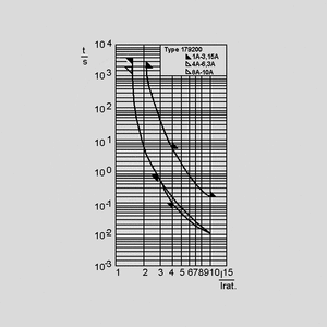 FSHT01 Sikring Træg (T) 1A, 5 x 20 mm Time-Current Curve