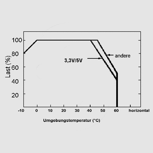 PS-65-15 SPS Open Frame 63W 15V/4,2A Output Derating