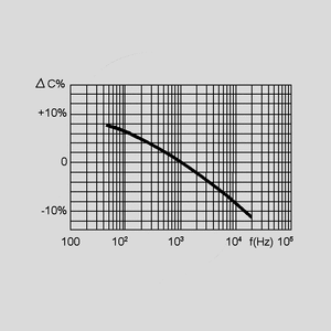 CFT010 El-Capacitor Bipolar 10uF/100V 10x30mm Capacitance Change = f (Frequency)