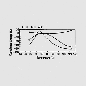 JN09PF220F Cer Capacitor 220pF X1/Y1 P12,5 Capacitance Change = f (Temperature)