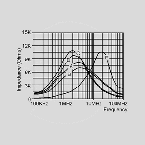 CMPT1320-3,3 Choke 2x1320uH 3,3A Impedance Curves A to E