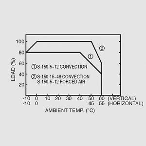 S-150-15 SPS Case 150W 15V/10,0A Output Derating