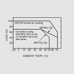 MPS-120-12 SPS Medical 80W 12V/6,7A Output Derating