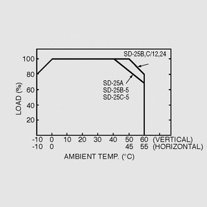 SD-25C-12 DC/DC-Conv 36-72V:12V 2,1A 25W Output Derating