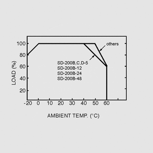 SD-200C-48 DC/DC-Conv 36-72V:48V 4,2A 201W Output Derating