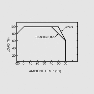SD-350C-24 DC/DC-Conv 36-72V:24V 14,6A 350W Output Derating