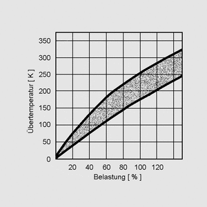 RCIE000,91 Resistor 5W 10% 0,91R Temperature Rise