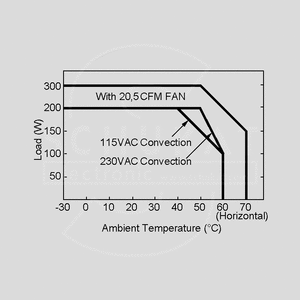 EPP-300-15 SPS Open Frame 300W 15V/20A Output Derating