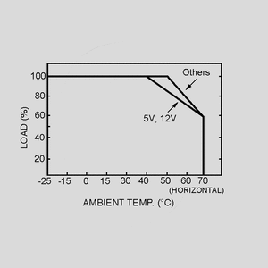 LPV-100-12 LED Driver IP67 102W 12V/8,5A CV Output Derating