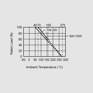 RWJE100 Resistor 0411 1W 5% 100R Taped Derating