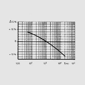 CFT033 El-Capacitor Bipolar 33uF/100V 12x30mm Capacitance Change = f (Frequency)