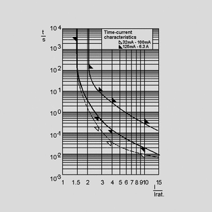 FST01 Sikring Træg (T) 1A (1000mA), 5 x 20 mm Time-Current Curve