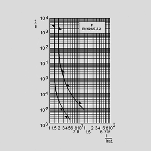 0034.6016 Miniature Fuse 1,6A Quick-acting Short Time-Current Curve