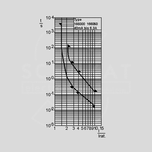 0034.6615 Miniature Fuse 1,0A Time-lag Short Time-Current Curve