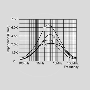 CMPT770-4,7 Choke 2x770uH 4,7A Impedance Curves F to J