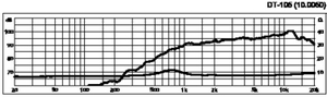 DT-105 HiFi-Dome tweeter 8 Ohm 30W Curve 400
