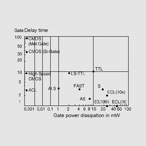 74LS393 Dual 4-bit binary counter DIP-14 Speed x Power dissipation
