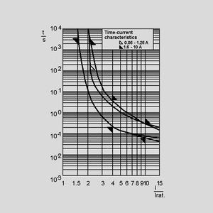 FST06,3 Sikring Træg (T) 6,3A, 5 x 20 mm Time-Current Curve