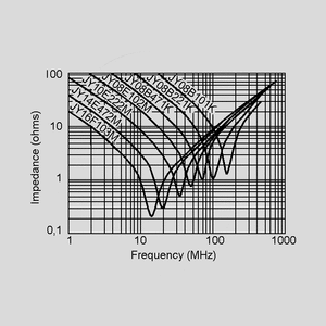 JY08PF150F Cer Capacitor 150pF X1/Y2 P7,5 Impedance = f (Frequency)