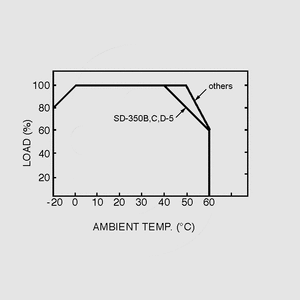 SD-350D-5 DC/DC-Conv 72-144V:5V 60A 300W Output Derating