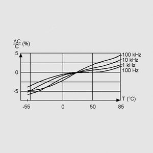 IRD022NF MKT Capacitor 22nF 100V 10% P5,08 Capacitance Change delta C/C = f (Temperature)