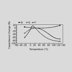 JN09PF220F Cer Capacitor 220pF X1/Y1 P12,5 Capacitance Change = f (Temperature)