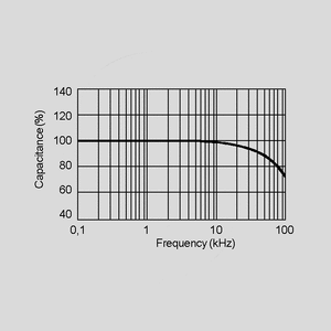 CTUF010CM1 Tantalum Capacitor 10uF 10V P2,54 Capacitance Change = f (Frequency)