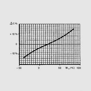 CFT004,7 El-Capacitor Bipolar 4,7uF/100V 10x30mm Capacitance Change = f (Temperature)