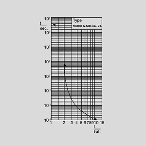 ELU152000-0,63 SMD Fuse Very Quick-acting 0,63A Time-Current Curve