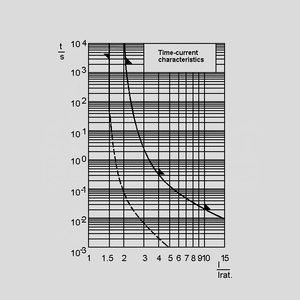 FSF00,050 Fuse 5x20 Quick-acting 0,05A Time-Current Curve