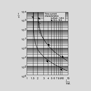 FSM00,125 Fuse 5x20 Medium Time-lag 0,125A Time-Current Curve