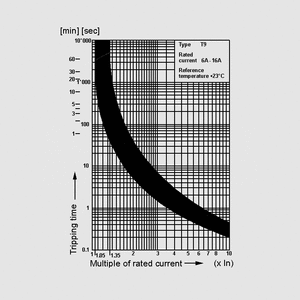 T9-611P-16 Automat sikring 16A 4404.0006 Tripping Characteristics