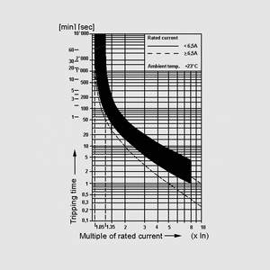 T11-211-2,5 Circuit Breaker 2,5A 4400.0009 Tripping Characteristics