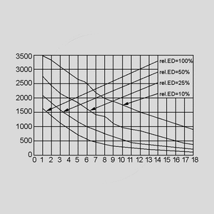 ITS-LZ2560D-24 Solenoid Cylindric 2560 D - 24V ITS-LZ2560_<br>Force-Path Diagram (g/mm)