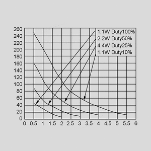 ITS-LS1110BZ-12 Solenoid Framed 1110b Z -12V ITS-LS1110_<br>Force-Path Diagram (g/mm)