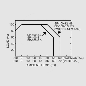 SP-100-7,5 SPS Case 101W PFC 7,5V/13,5A Output Derating