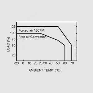 PPS-125-27 SPS Open Frame 102W PFC 27V/3,8A Output Derating